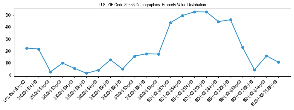 Line chart showing the distribution of property values for owner-occupied housing units in US ZIP Code 39553.