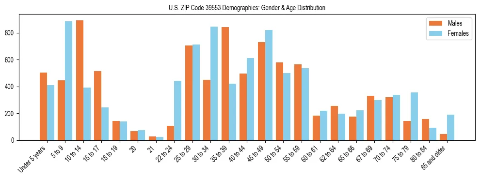 Bar chart showing the population distribution of US ZIP Code 39553 by age group and gender, based on 2023 ACS data.