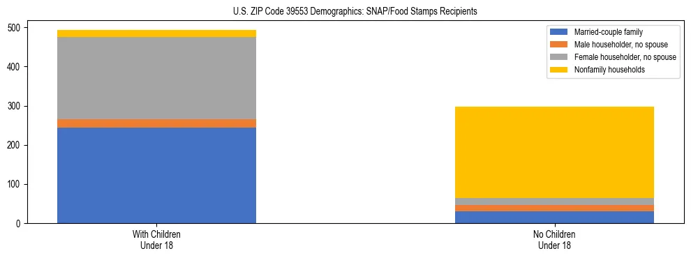 Stacked bar chart showing SNAP/Food Stamps recipient household composition by presence of children under 18 in US ZIP Code 39553, based on 2023 ACS data.