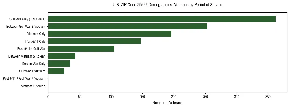 Horizontal bar chart showing veteran distribution by period of military service in US ZIP Code 39553, based on 2023 ACS data.