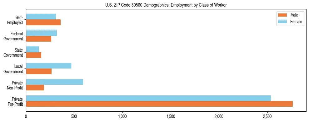 Horizontal bar chart showing employment distribution by class of worker and gender in US ZIP Code 39560, based on 2023 ACS data.