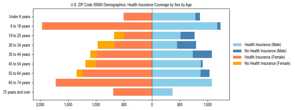 Pyramid chart showing health insurance coverage by age and sex in US ZIP Code 39560.
