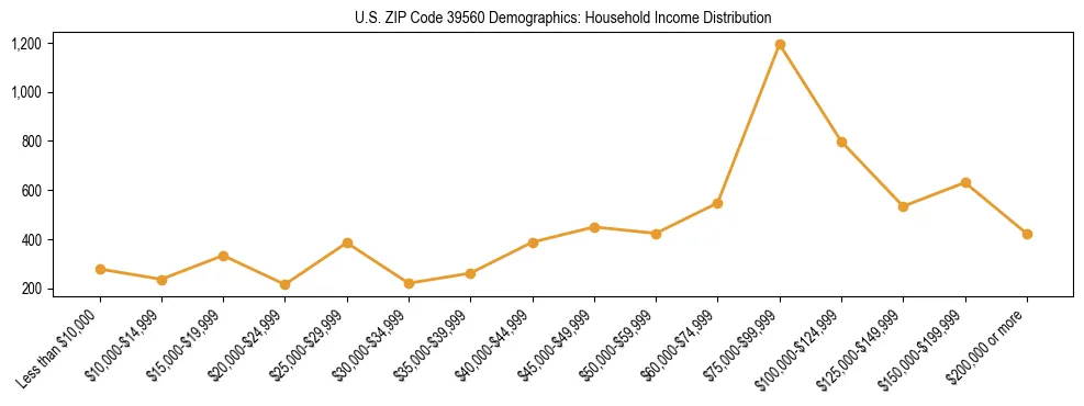 Horizontal bar chart showing household income distribution in US ZIP Code 39560.