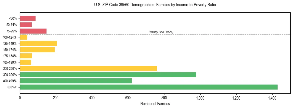 Horizontal bar chart showing family distribution by income-to-poverty ratio in US ZIP Code 39560, based on 2023 ACS data.
