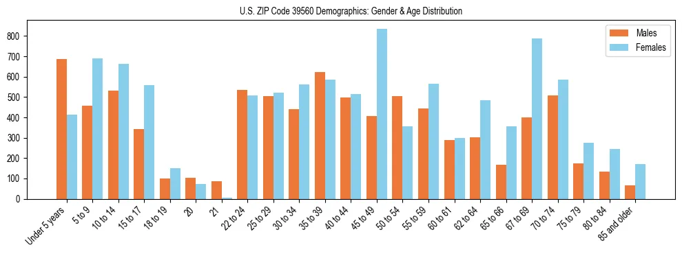 Bar chart showing the population distribution of US ZIP Code 39560 by age group and gender, based on 2023 ACS data.