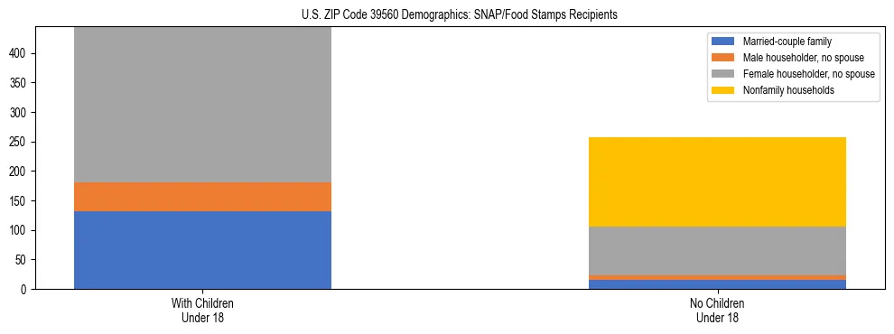 Stacked bar chart showing SNAP/Food Stamps recipient household composition by presence of children under 18 in US ZIP Code 39560, based on 2023 ACS data.