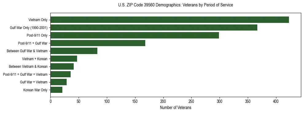 Horizontal bar chart showing veteran distribution by period of military service in US ZIP Code 39560, based on 2023 ACS data.