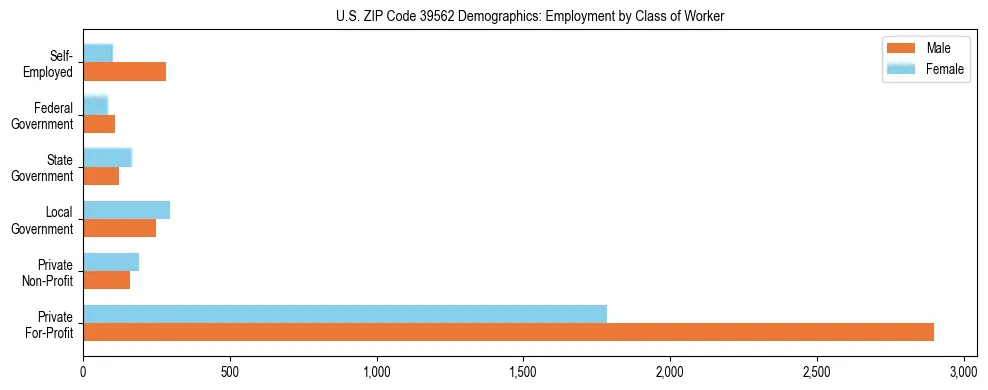 Horizontal bar chart showing employment distribution by class of worker and gender in US ZIP Code 39562, based on 2023 ACS data.