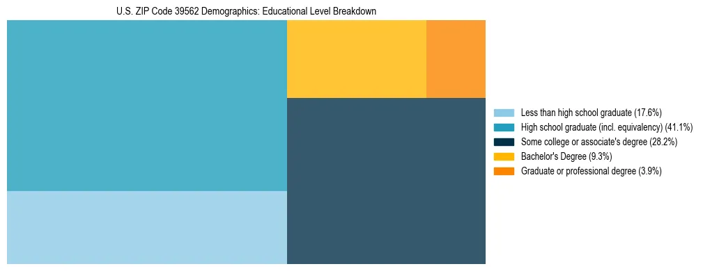 Treemap chart illustrating the educational attainment breakdown for population 25 years and over in US ZIP Code 39562.