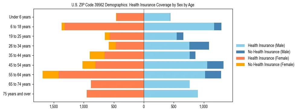 Pyramid chart showing health insurance coverage by age and sex in US ZIP Code 39562.
