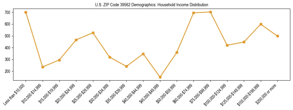 Horizontal bar chart showing household income distribution in US ZIP Code 39562.