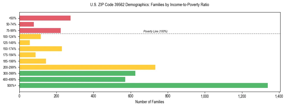 Horizontal bar chart showing family distribution by income-to-poverty ratio in US ZIP Code 39562, based on 2023 ACS data.