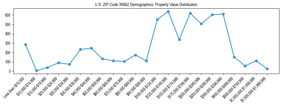 Line chart showing the distribution of property values for owner-occupied housing units in US ZIP Code 39562.