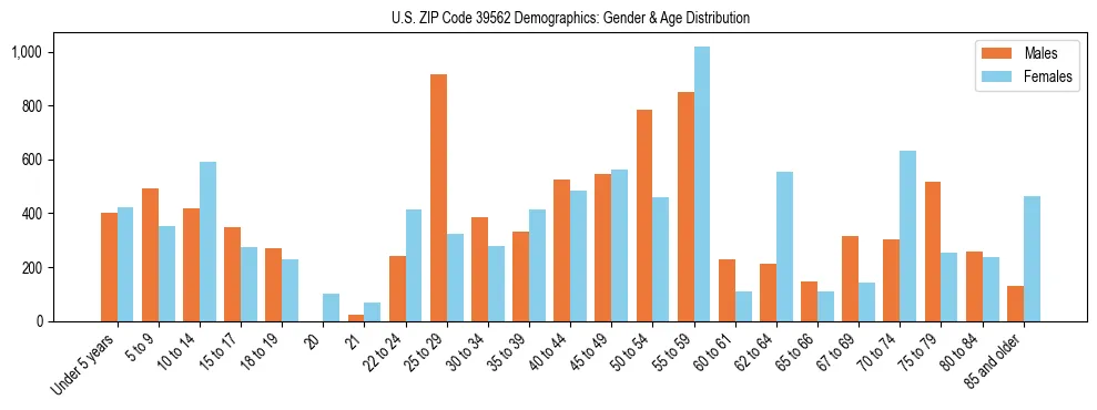 Bar chart showing the population distribution of US ZIP Code 39562 by age group and gender, based on 2023 ACS data.