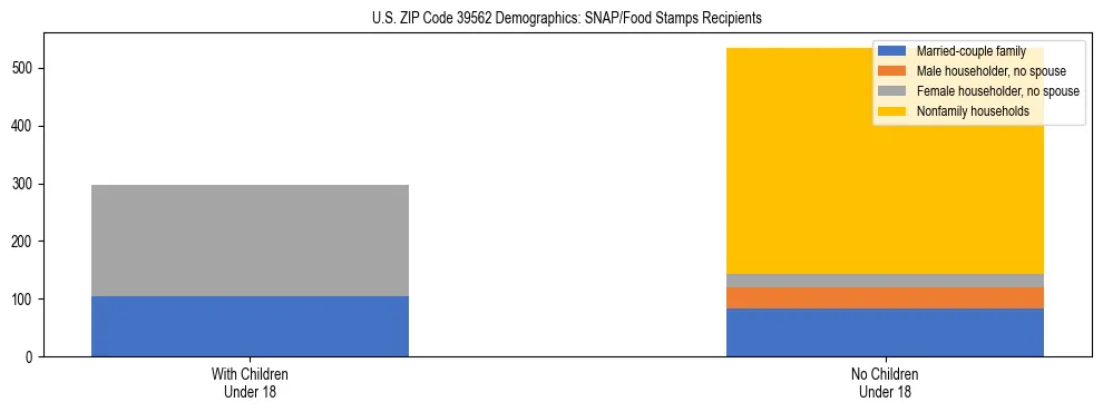 Stacked bar chart showing SNAP/Food Stamps recipient household composition by presence of children under 18 in US ZIP Code 39562, based on 2023 ACS data.