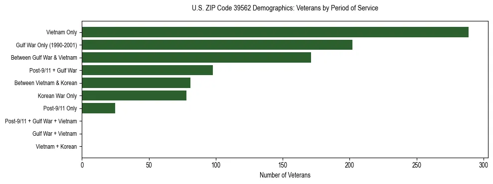 Horizontal bar chart showing veteran distribution by period of military service in US ZIP Code 39562, based on 2023 ACS data.