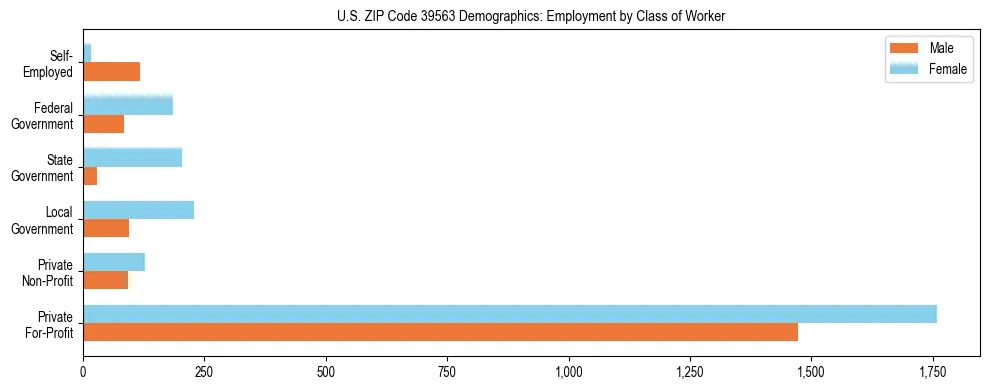 Horizontal bar chart showing employment distribution by class of worker and gender in US ZIP Code 39563, based on 2023 ACS data.