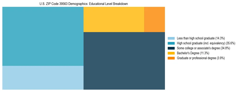Treemap chart illustrating the educational attainment breakdown for population 25 years and over in US ZIP Code 39563.