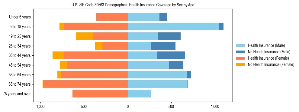 Pyramid chart showing health insurance coverage by age and sex in US ZIP Code 39563.