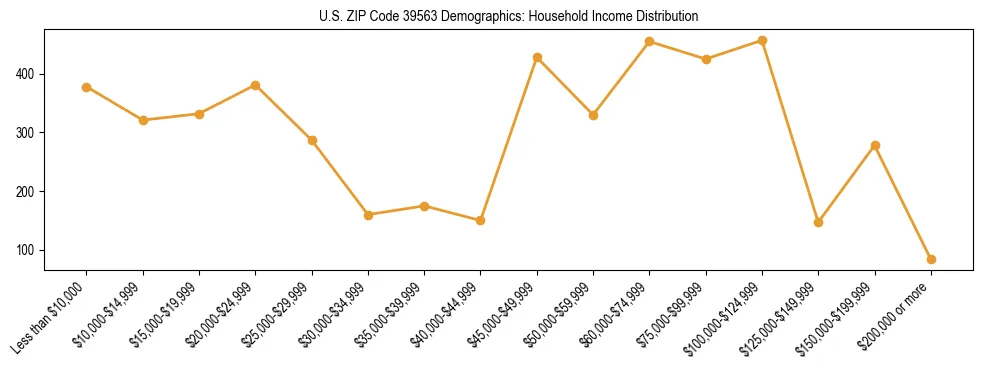 Horizontal bar chart showing household income distribution in US ZIP Code 39563.