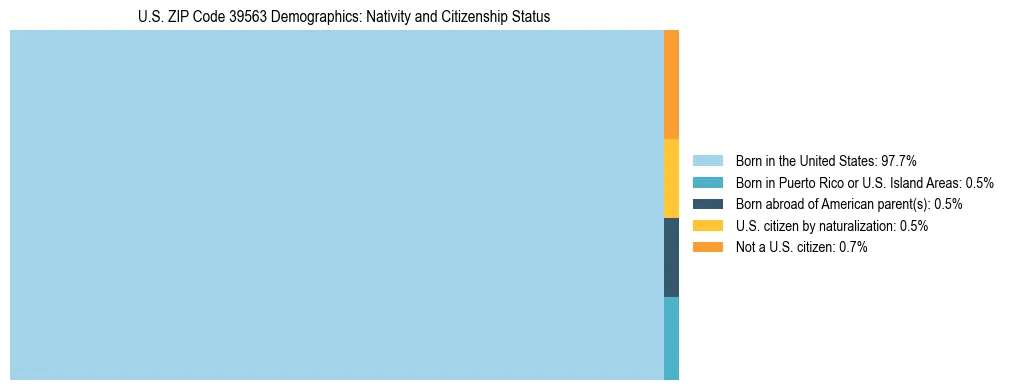 Treemap showing the population distribution by nativity and citizenship status in US ZIP Code 39563 based on U.S. Census data.