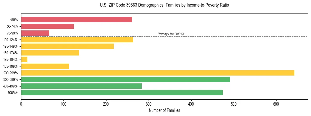 Horizontal bar chart showing family distribution by income-to-poverty ratio in US ZIP Code 39563, based on 2023 ACS data.