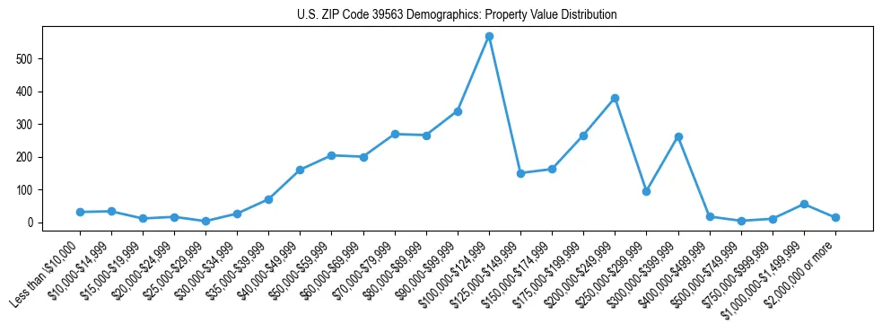 Line chart showing the distribution of property values for owner-occupied housing units in US ZIP Code 39563.