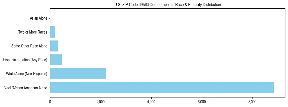 Race and Ethnicity Distribution Chart for US ZIP Code 39563