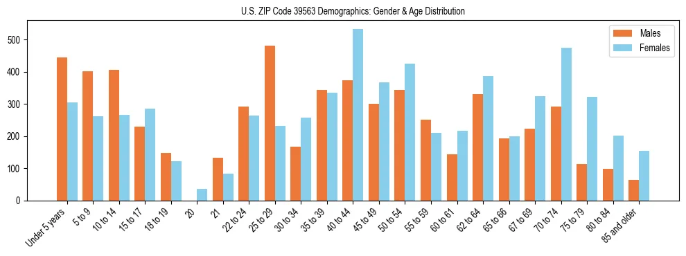 Bar chart showing the population distribution of US ZIP Code 39563 by age group and gender, based on 2023 ACS data.