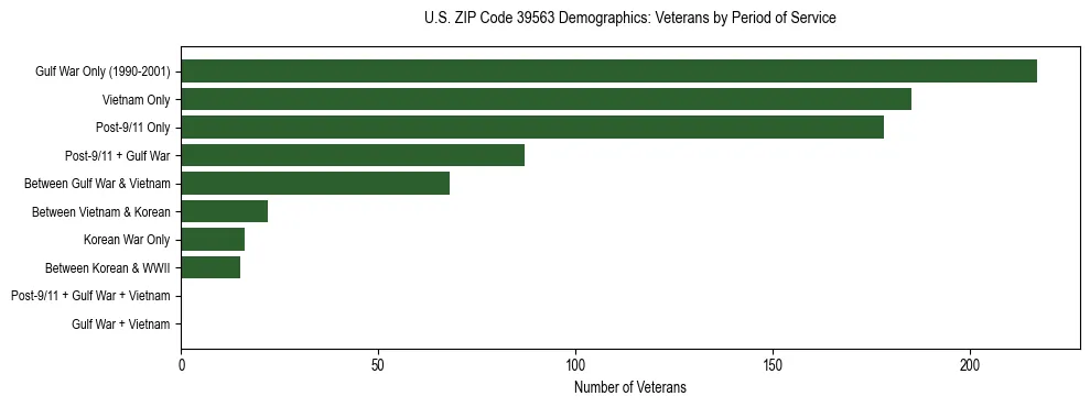 Horizontal bar chart showing veteran distribution by period of military service in US ZIP Code 39563, based on 2023 ACS data.