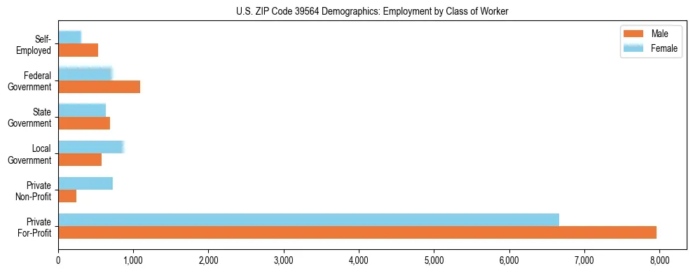 Horizontal bar chart showing employment distribution by class of worker and gender in US ZIP Code 39564, based on 2023 ACS data.