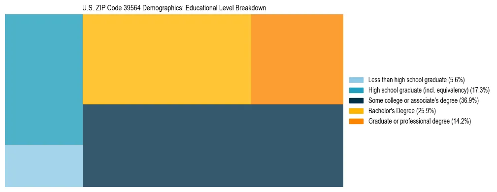 Treemap chart illustrating the educational attainment breakdown for population 25 years and over in US ZIP Code 39564.
