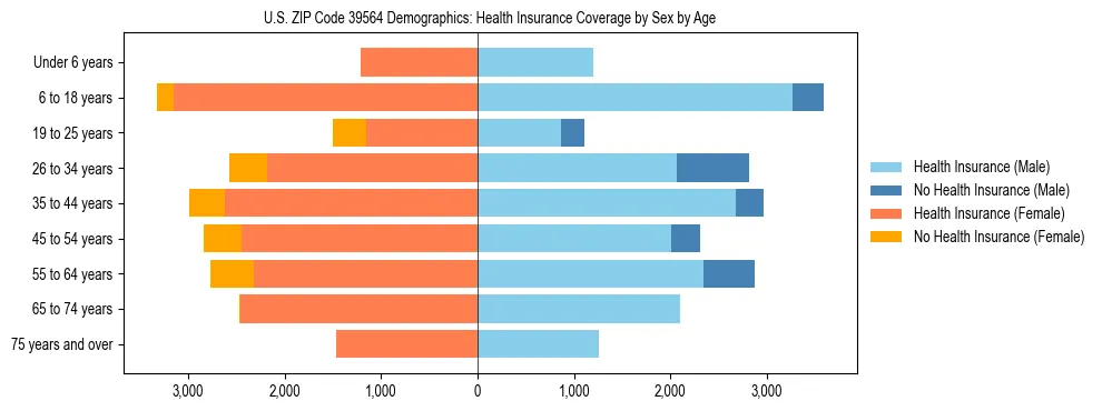 Pyramid chart showing health insurance coverage by age and sex in US ZIP Code 39564.