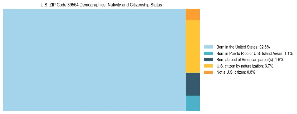 Treemap showing the population distribution by nativity and citizenship status in US ZIP Code 39564 based on U.S. Census data.