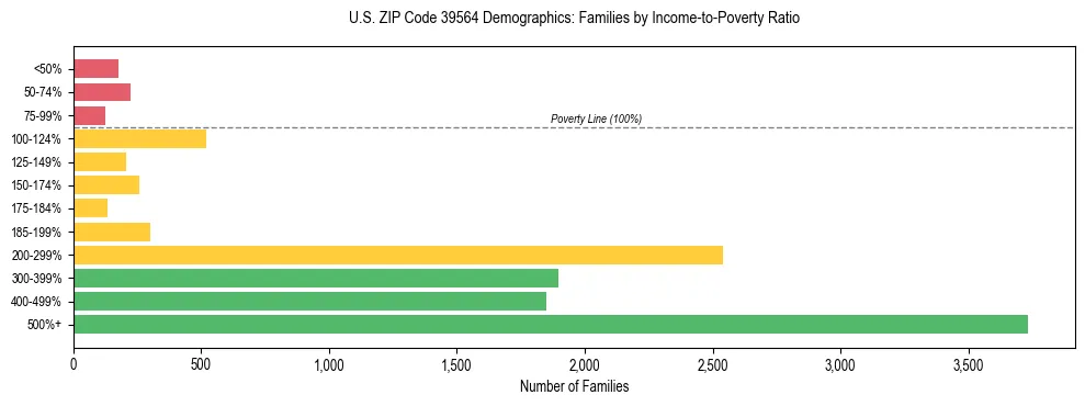 Horizontal bar chart showing family distribution by income-to-poverty ratio in US ZIP Code 39564, based on 2023 ACS data.