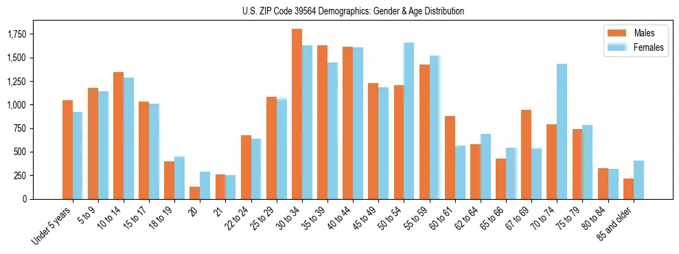 Bar chart showing the population distribution of US ZIP Code 39564 by age group and gender, based on 2023 ACS data.