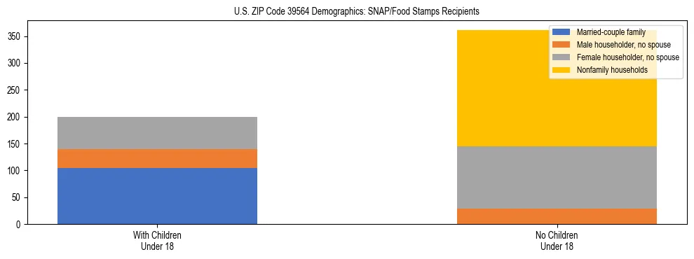 Stacked bar chart showing SNAP/Food Stamps recipient household composition by presence of children under 18 in US ZIP Code 39564, based on 2023 ACS data.