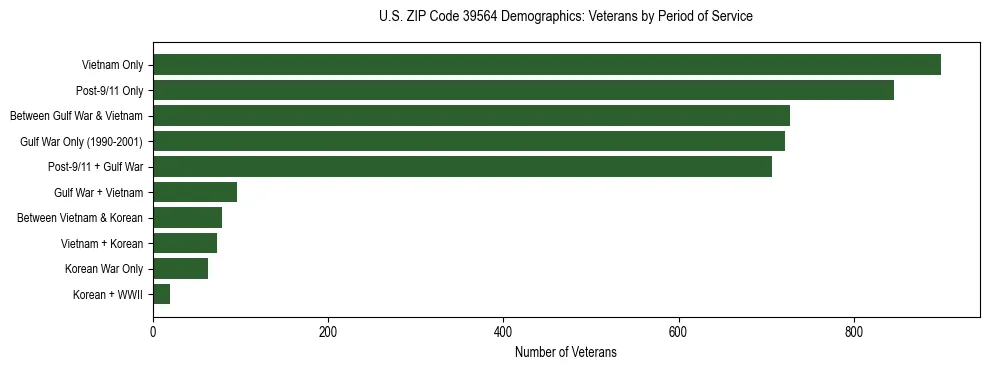 Horizontal bar chart showing veteran distribution by period of military service in US ZIP Code 39564, based on 2023 ACS data.