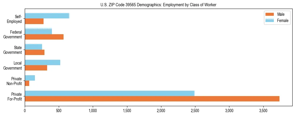 Horizontal bar chart showing employment distribution by class of worker and gender in US ZIP Code 39565, based on 2023 ACS data.