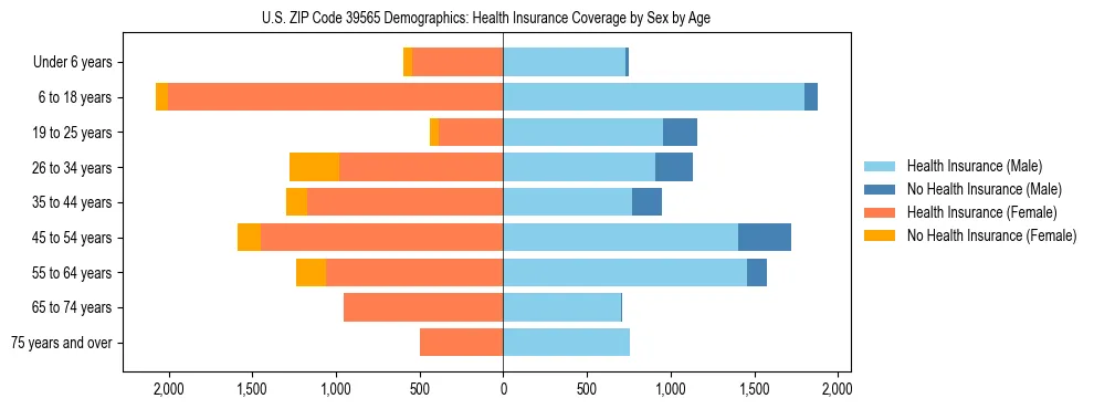 Pyramid chart showing health insurance coverage by age and sex in US ZIP Code 39565.