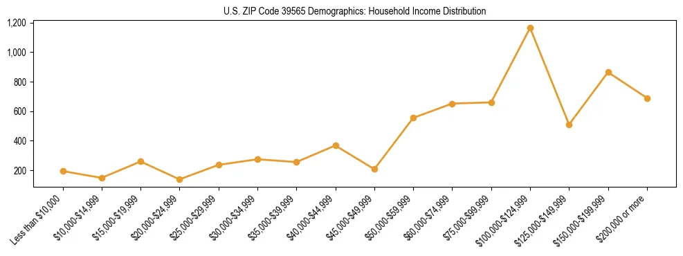 Horizontal bar chart showing household income distribution in US ZIP Code 39565.