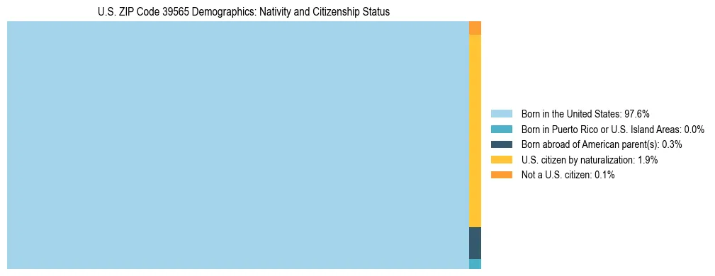 Treemap showing the population distribution by nativity and citizenship status in US ZIP Code 39565 based on U.S. Census data.