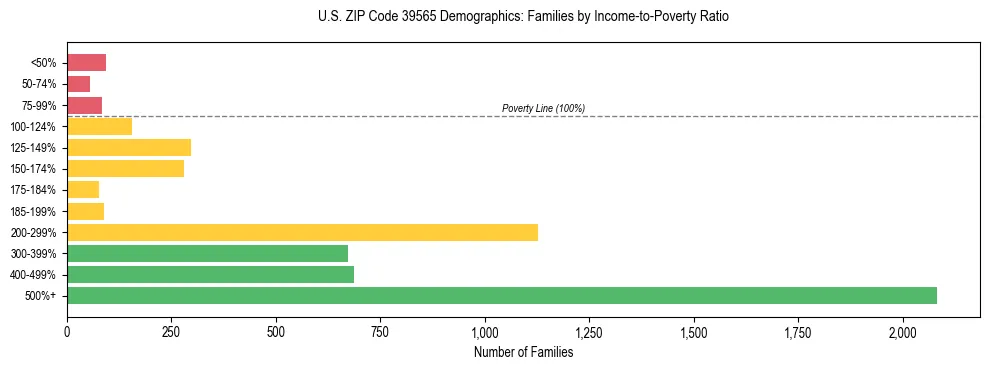 Horizontal bar chart showing family distribution by income-to-poverty ratio in US ZIP Code 39565, based on 2023 ACS data.