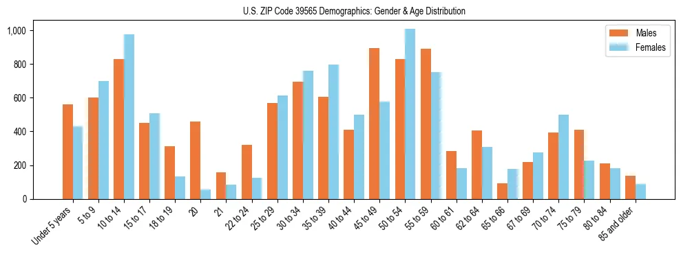 Bar chart showing the population distribution of US ZIP Code 39565 by age group and gender, based on 2023 ACS data.