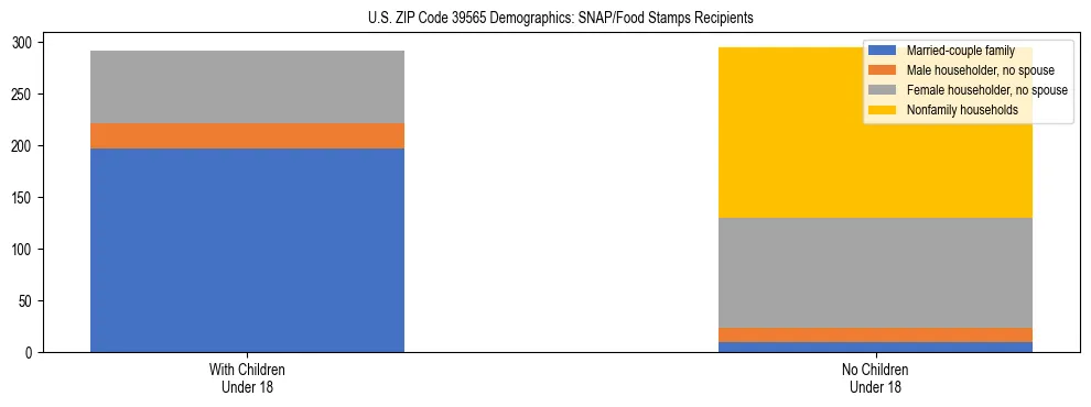 Stacked bar chart showing SNAP/Food Stamps recipient household composition by presence of children under 18 in US ZIP Code 39565, based on 2023 ACS data.