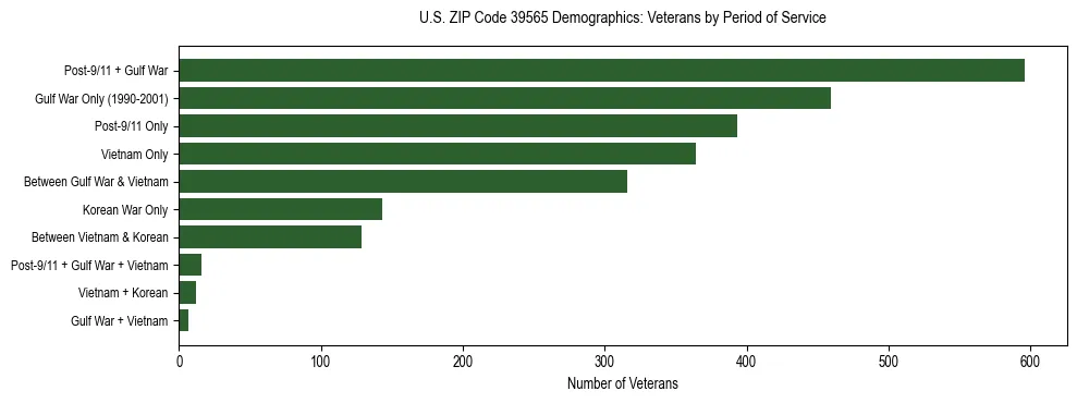 Horizontal bar chart showing veteran distribution by period of military service in US ZIP Code 39565, based on 2023 ACS data.