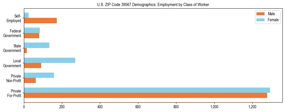 Horizontal bar chart showing employment distribution by class of worker and gender in US ZIP Code 39567, based on 2023 ACS data.