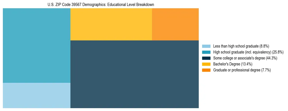 Treemap chart illustrating the educational attainment breakdown for population 25 years and over in US ZIP Code 39567.
