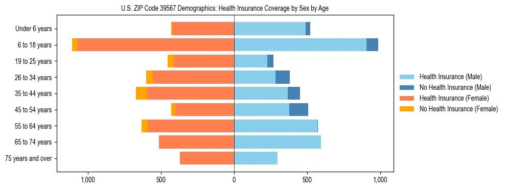 Pyramid chart showing health insurance coverage by age and sex in US ZIP Code 39567.