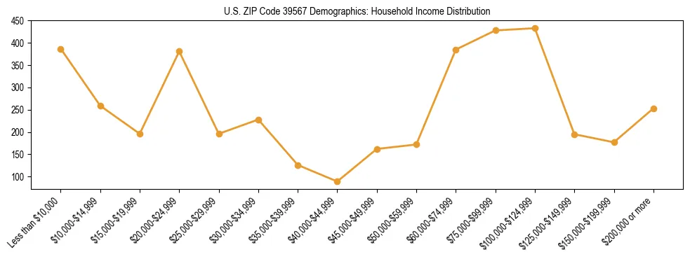 Horizontal bar chart showing household income distribution in US ZIP Code 39567.